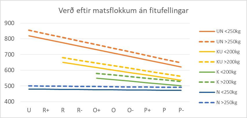 Ver eftir matsflokkum n fitufellingar