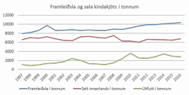 Heimild: Hagstofan